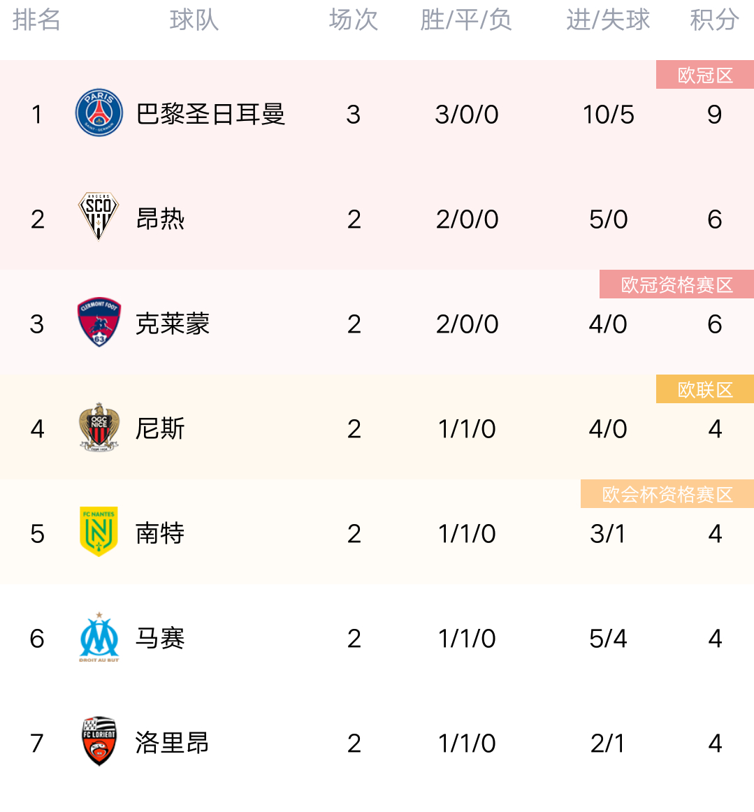 圣日耳曼客场大胜,继续领跑法甲积分榜的简单介绍 圣日耳曼客场大胜,继续领跑法甲积分榜的简单介绍